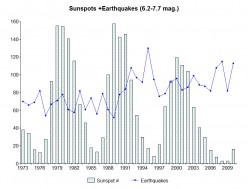 The Sunspot-Earthquake Connection