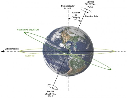 The earth is inclined by 23.5 degrees to the sun - earth plane which is why we have the seasons. Currently, the rotational axis points toward Polaris.