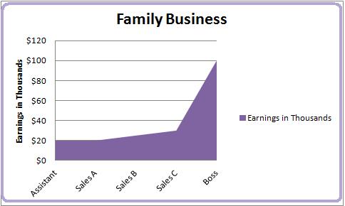 The earnings shown here are used to calculate the mean, median and mode, and the statistics are analyzed.