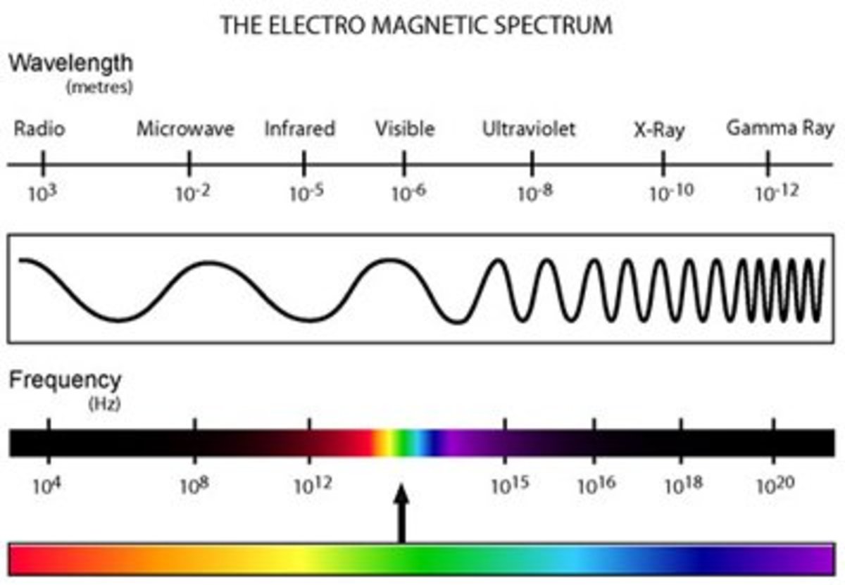 Electromagnetic Spectrum Chart Frequency And Wavelength