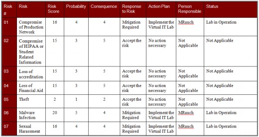 Table 3: Virtual IT Lab Risk Matrix