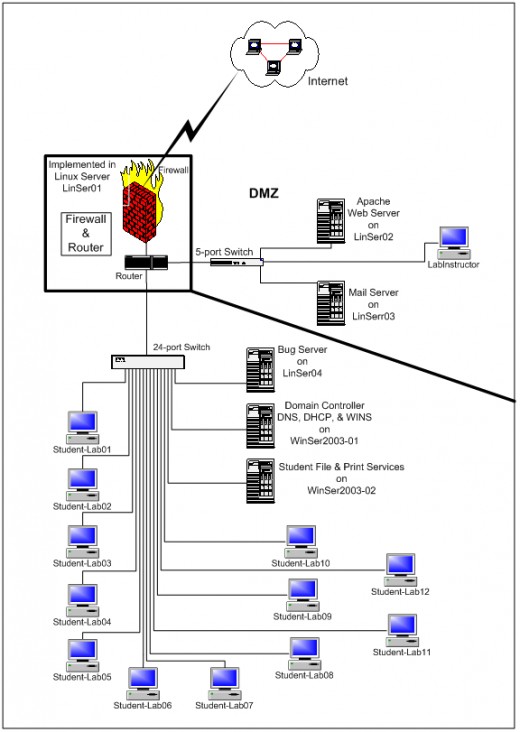 Figure 2: Virtual IT Lab Proposed Network Diagram