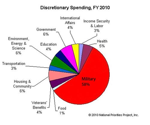 Wasn't Obama supposed to cut military spending?