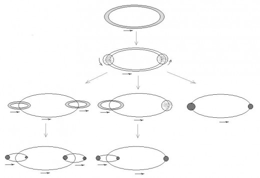 Fig. 4. Binary stars are formed simultaneously, from the same interstellar cloud.  