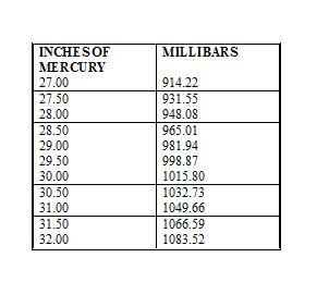 The barometric pressure inside the eye of the hurricane are measured in both millibars and inches of Mercury (Hg.). 