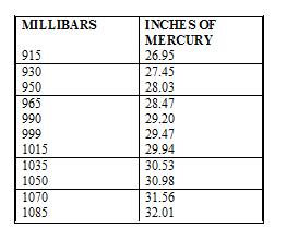 Convert between the two measurements - Inches Hg and millibars using these two charts.