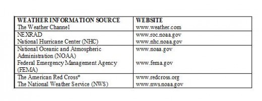 Be prepared. Find all the information you need to prepare for a hurricane on these websites.