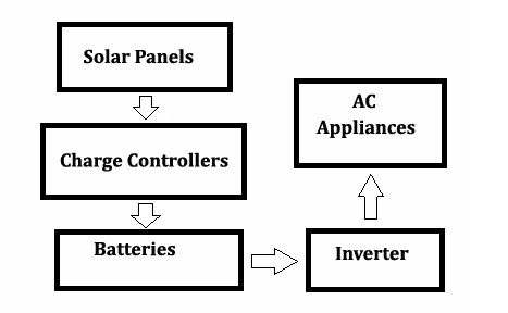 Photovoltaic Cell System