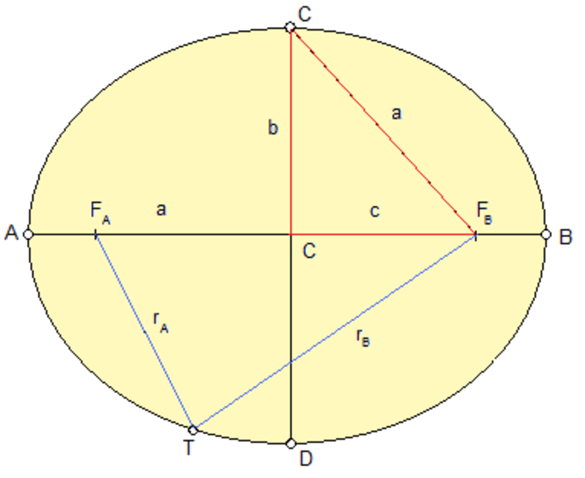 Figure 1. Linear eccentricity (c), major (a) and minor (b) semi-axes as basic parameters of the ellipse. Source. flysky