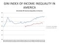 American Dream: Economic Inequality