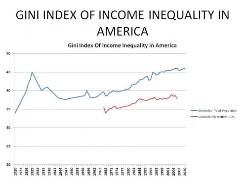 THE GINI INDEX of ECONOMIC INEQUALITY IN AMERICA - 1920 to 2009 -- CHART 3