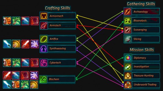 SWTOR Crew Skills Chart | hubpages