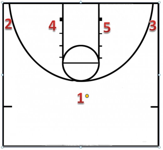 This is how this offense is set up.  You have your point up top bring the ball up, guards in the corners, and bigs on each of the blocks.  Remember to stress to your players their spacing and waiting on their screens.  