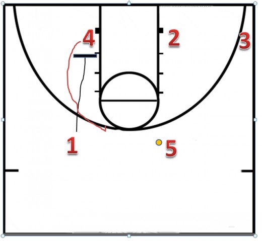 If 2 is not open, 1 sets a down screen for 4.  This is the second option in this offense.  If the guy guarding 4 trails him, he can curl for a jump shot.  If the screen is set good, he will be open for a jump shot around the foul line.  