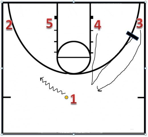 1 takes it to the left, 4 comes up trying to get the ball.  The defense is ready and he can't get open.  4 then goes to the corner and sets a down screen for 3.  3 then comes up to get the ball and 4 rotates to the corner.