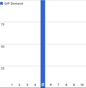 The perfectly elastic curve. The price has to be 5, or else, no Supply.