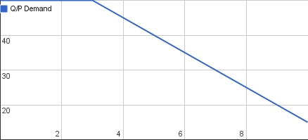 The Negative supply curve with a stabilization in the beginning.