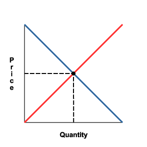 Simple example of a graph of Supply and Demand with an optimal point.