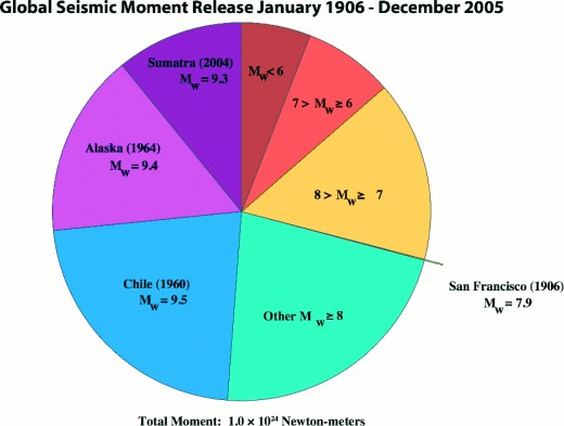 Graph of Largest Earthquakes 1906-2005