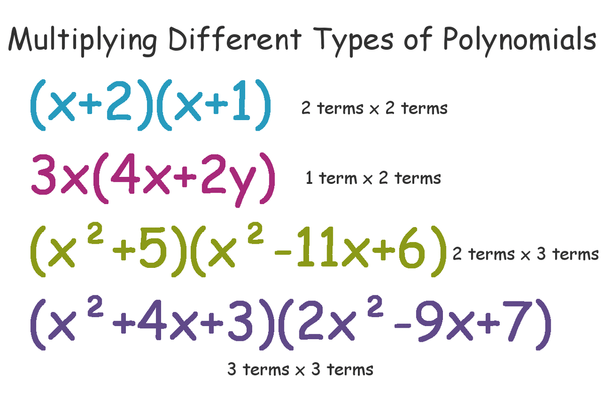 Naming Polynomials Chart