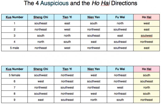 Kua numbers as it relates to the 4 favorable (white background) and the Ho Hai (yellow background) directions.