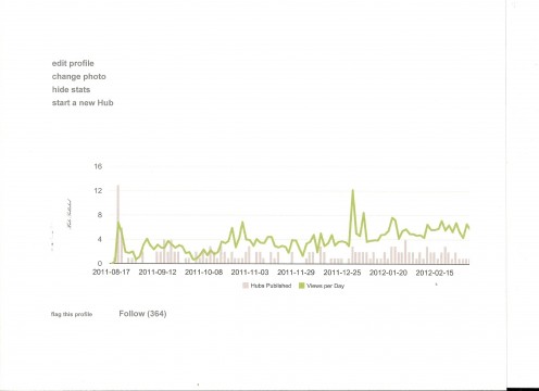Visitors per Day as of 3/8/12