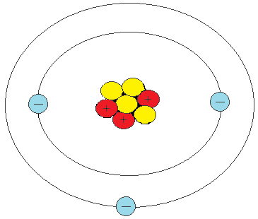 Representation of a Lithium atom, showing 3 protons (in red), each having a positive charge of 1 (+1), 3 neutrons (in yellow), with no charge, and 3 electrons (in blue) going round the outside, each having a negative charge of 1 (-1).