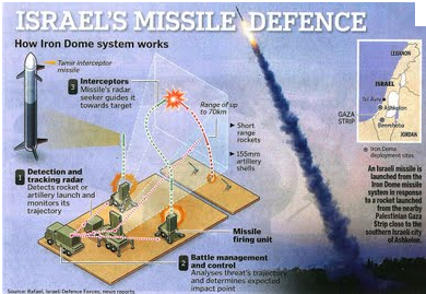 How the Iron Dome works