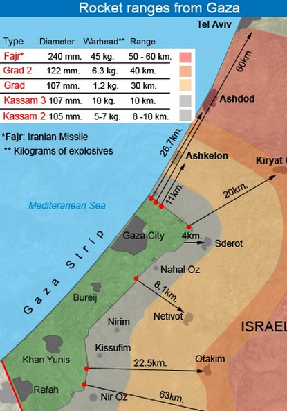 Palestinian Missile ranges from Gaza