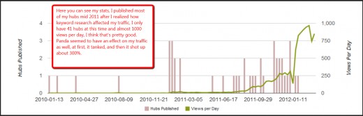 See how my traffic increased after writing Hubs with good keywords? The panda helped too, but not in the beginning! 