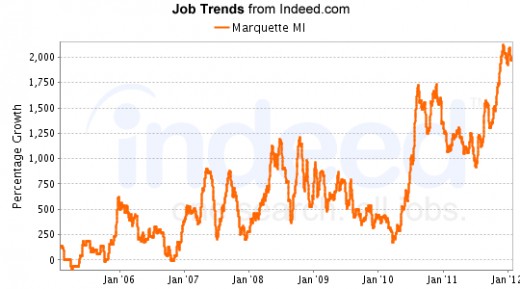 Jobs increased considerably from Januaryy 2011 - January 2012