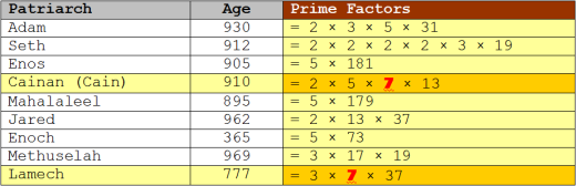 Prime factors found in the ages of the early patriarchs. Copyright Rod Martin, Jr.