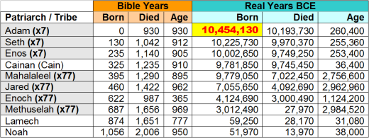 The final piece of the biblical timeline and the age of Adam. Copyright Rod Martin, Jr.