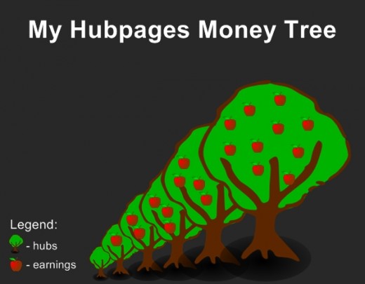 My Earnings from Hubpages - image by Rosie2010, derived from clipart by OCAL from www.clker.com