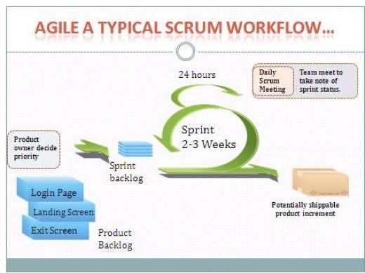 Scrum Methodology - A Complete Scrum Overview- Scrum in a NutShell