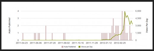 Screenshot of my traffic from the hubpages stats section of my profile - 6th of April 2012. Proof that traffic is the key to success with entertainment hubs. 