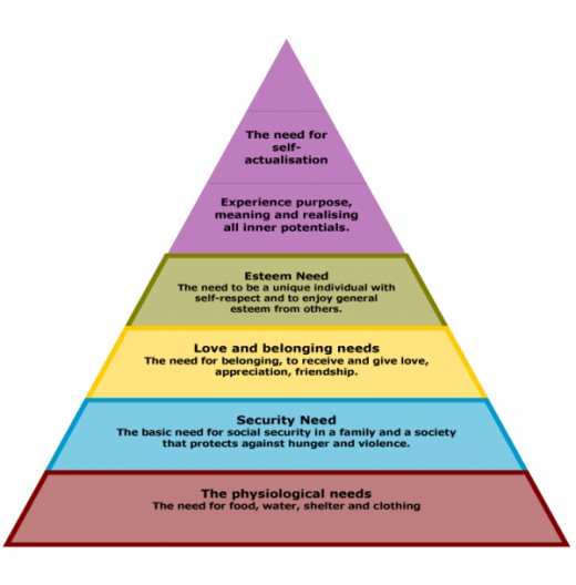 Abraham Maslow's Pyramids of Needs.  What is not shown is the one above self actualizaiton: Self Realization.