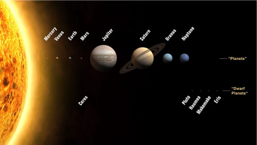 A photographic comparison of major bodies in the solar system. Poor Pluto had to be demoted from "planet" to "dwarf planet" because astronomers keep finding small bodies about the same size or even larger!