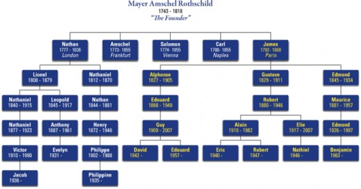 Rothschild Family Tree