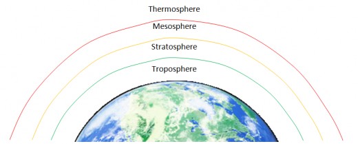 Earth's atmospheric layers