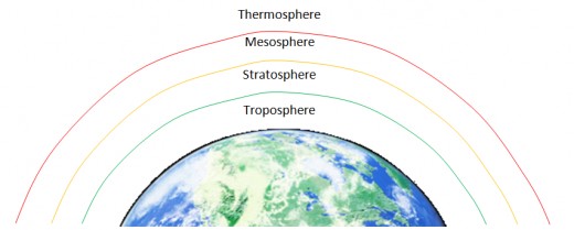 Earth's atmospheric layers