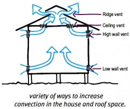 ventilation cross passive flow air natural designs airflow houses sustainable qnaguides roof hubpages cooling architecture increase building source pive domain