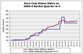 This chart shows how the value of the 1896S Barber quarter is determined. The 1896S Barber quarter is one of 87 coins that are based on the Rare Coin Values Index.