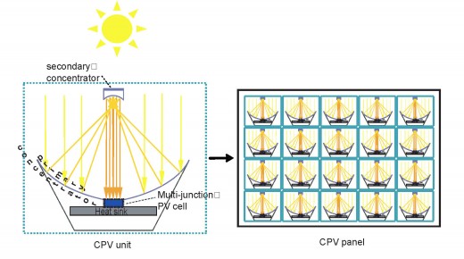 Reflective optics for CPV units, which are aligned on a CPV panel. The panel is mounted on a pole with dual axis tracking.