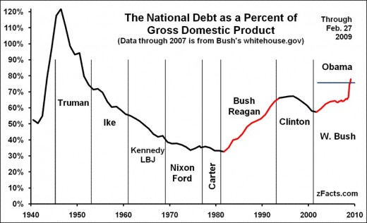 Graphical Representation of Debt by US President 