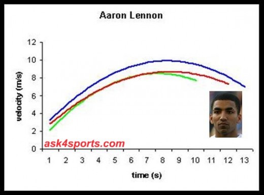 Aaron Lennon's amazing pace.