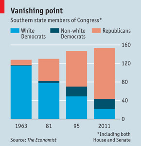 White Southern Democrats in Decline