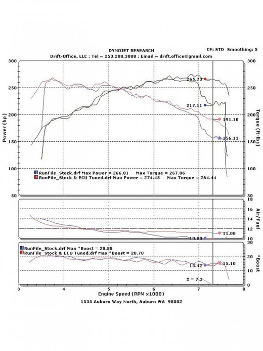 Mitsubishi Lancer Evolution IX dynometer plot showing an increase of 48whp.
