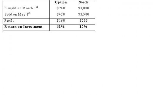 Comparison of Options and Shares