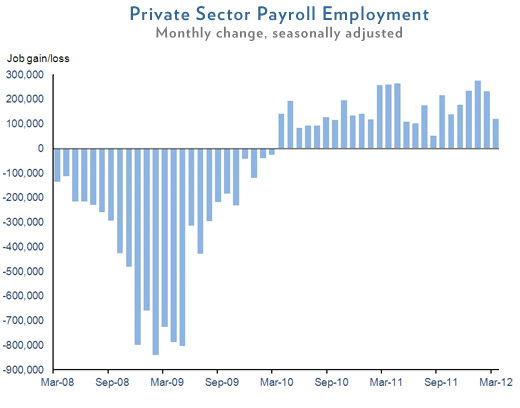 Jobs increased March 2010 - April 2012 and continued to increase, according the the White House.